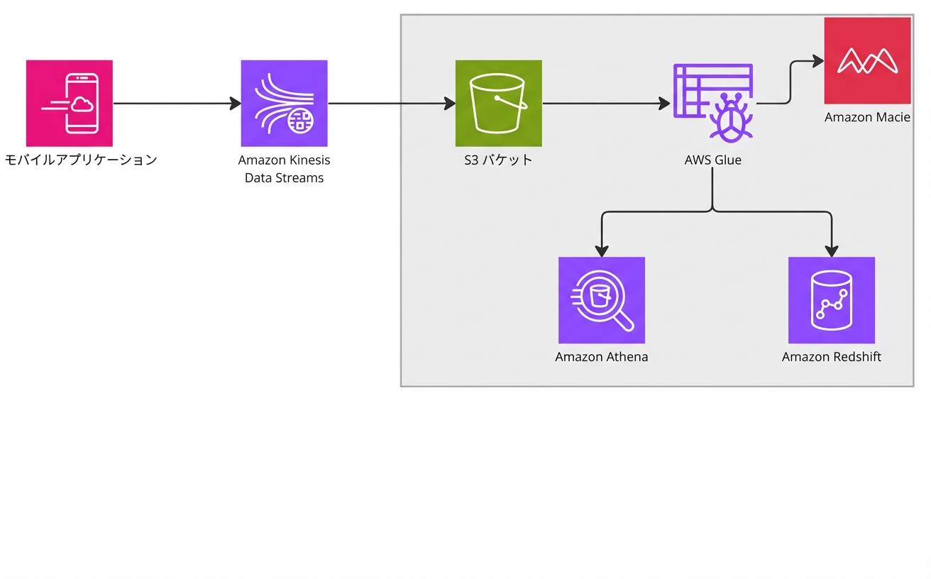AWSにおける部分的な分析ワークフローを示すアーキテクチャ図。