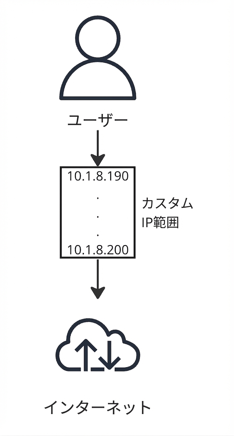 ユーザーがインターネットに接続するフローダイアグラム。