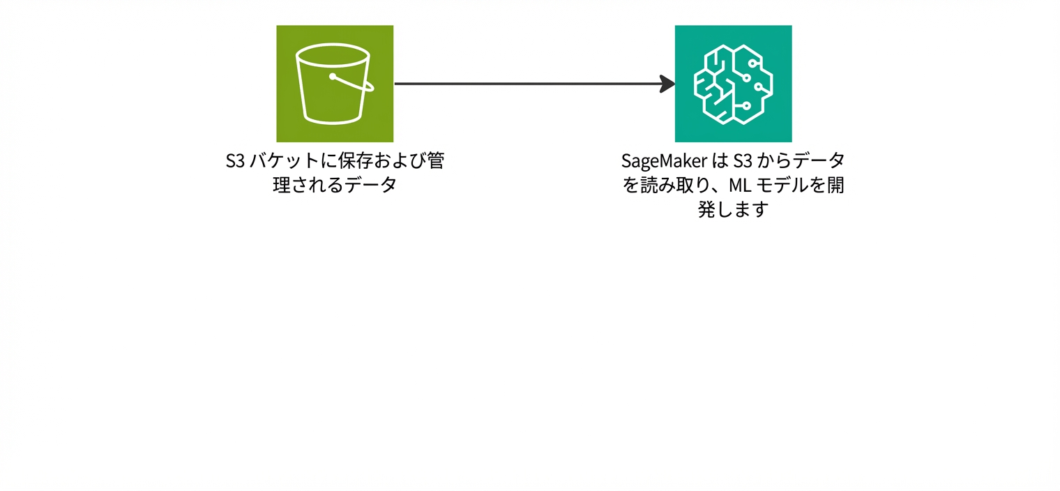 S3 バケットから SageMaker がデータを読むフロー図。