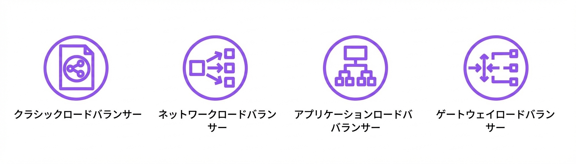 クラシック、ネットワーク、アプリケーション、ゲートウェイの各ロードバランサーのアイコン。