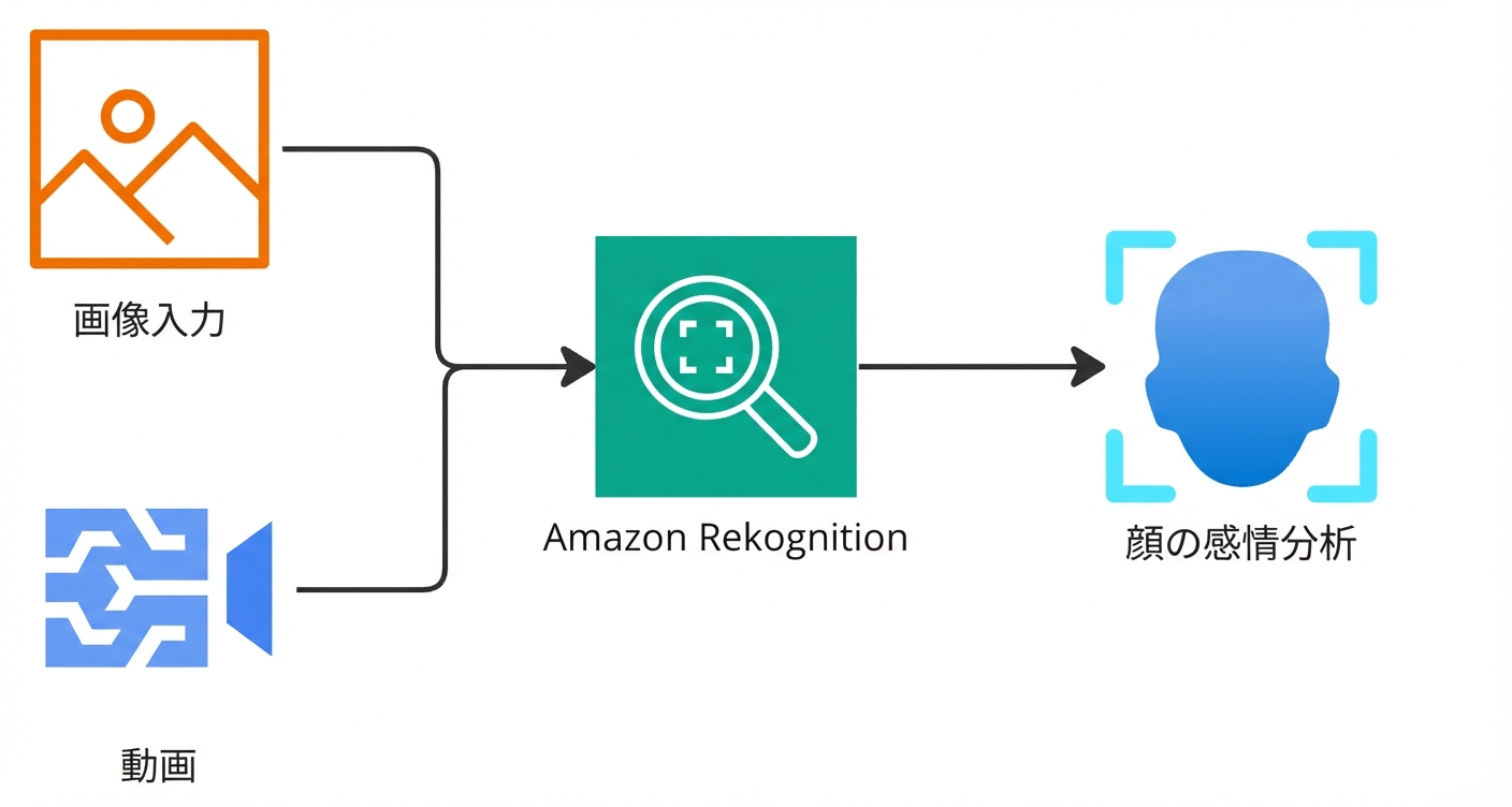 顔の感情検出のフロー図。