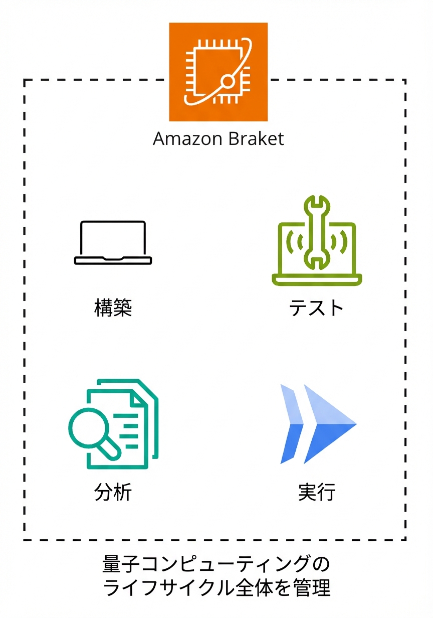 Amazon Braket の動作を示すアーキテクチャ図。