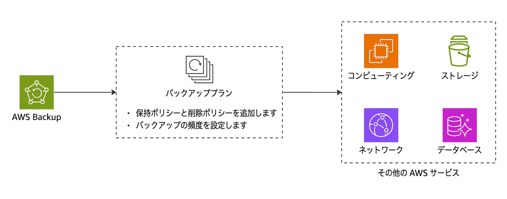 AWS Backup を説明するフローダイアグラム。