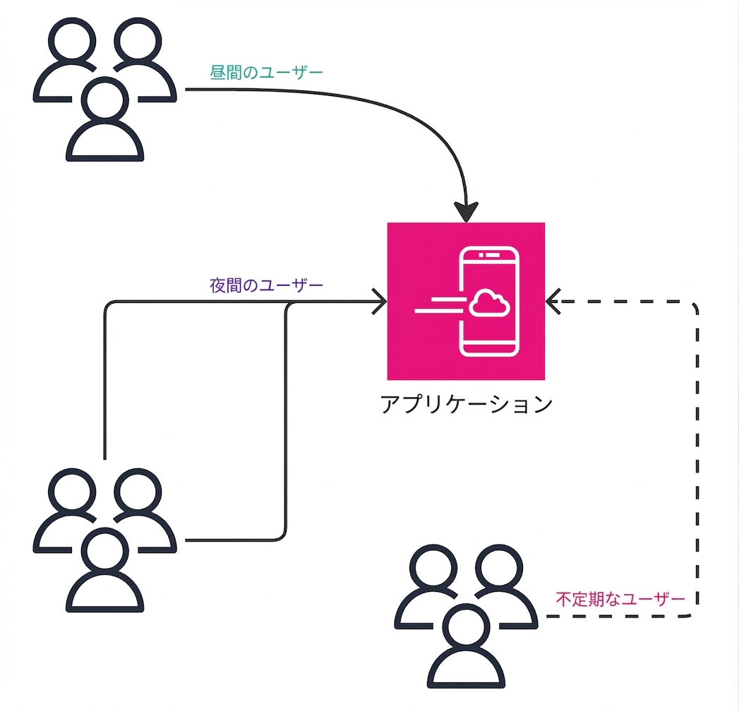 アプリの不均一な間欠トラフィック負荷を説明するフロー図。