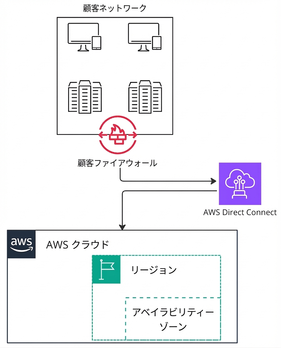 AWS Direct Connect での接続を説明するアーキテクチャ図。