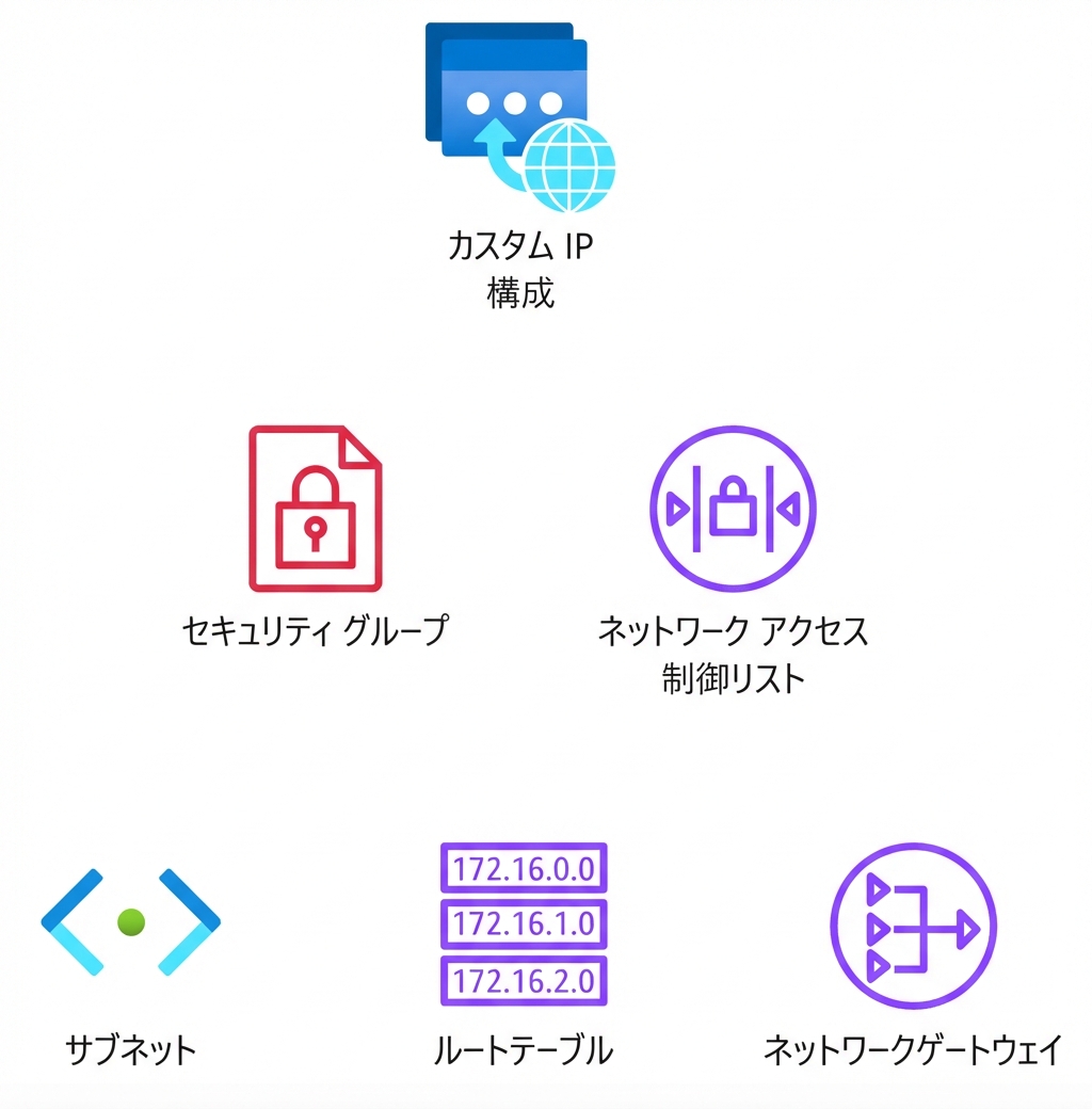ネットワーク構成、セキュリティグループ、ネットワーク ACL、サブネット、ルートテーブル、ネットワークゲートウェイのアイコン。