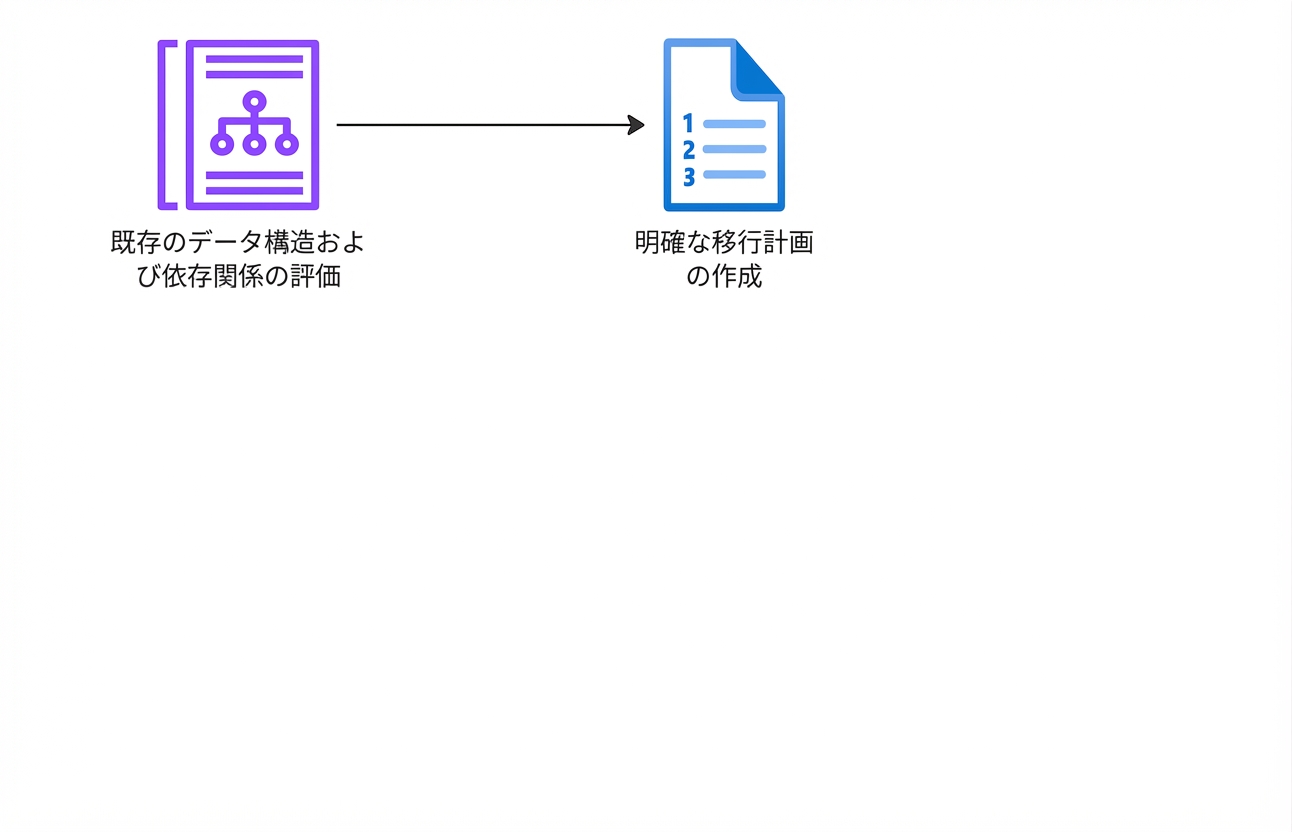 データ移行プロジェクトの手順を示すフローチャート。