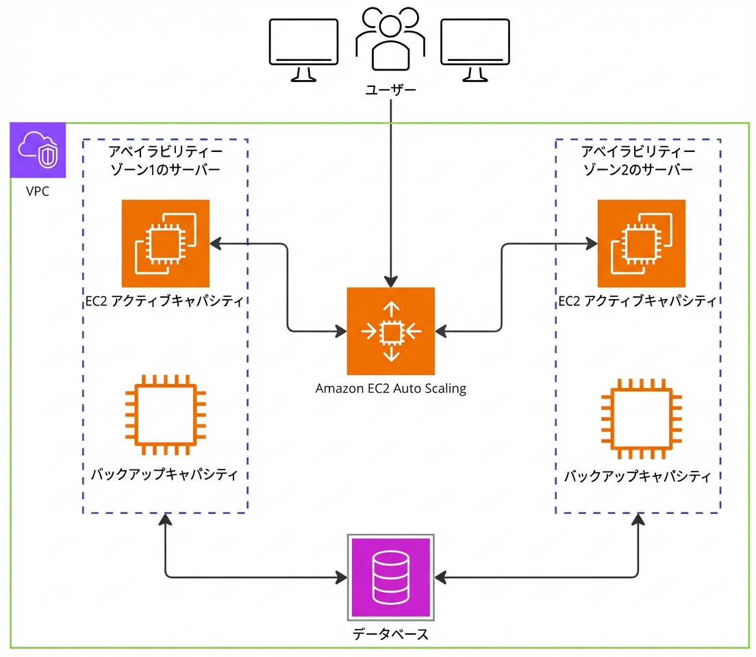 ユーザーリクエストが EC2 Auto Scaling に届くアーキテクチャ図。