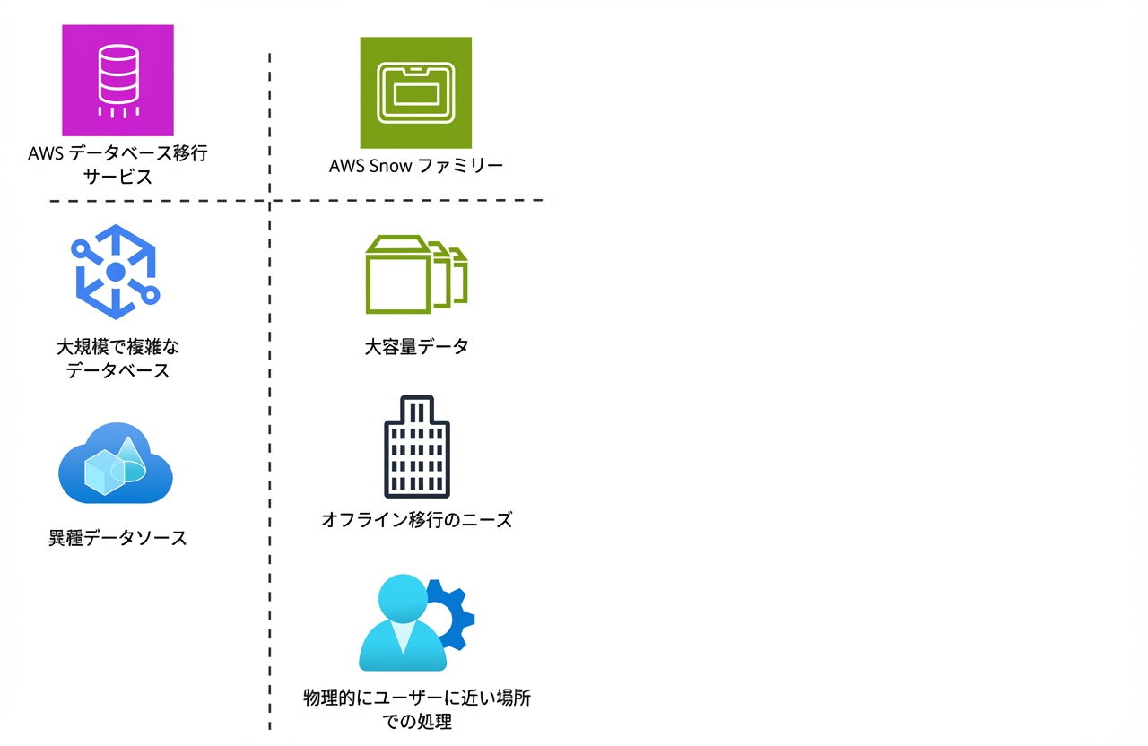 AWS Database Migration Service と AWS Snow Family の機能アイコン一覧。