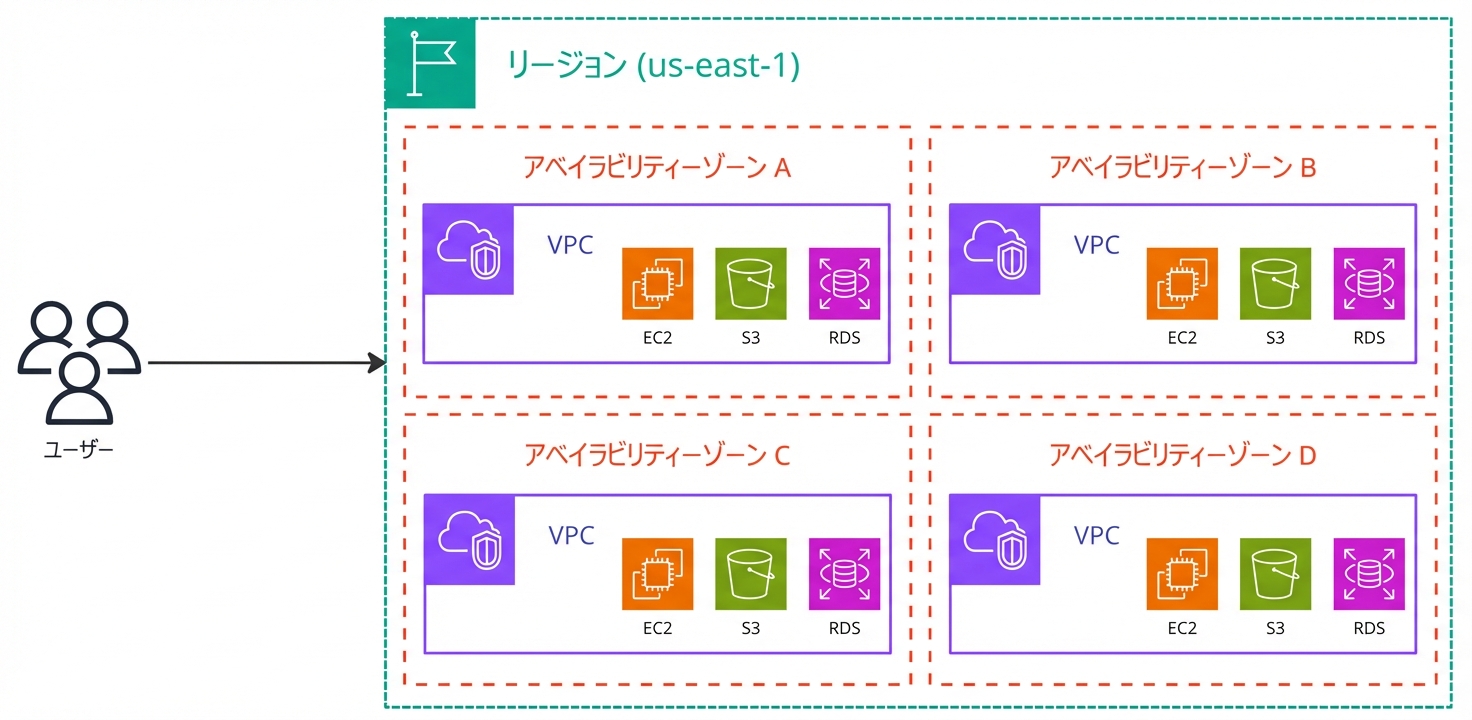 Amazon VPC の機能を説明するアーキテクチャ図。