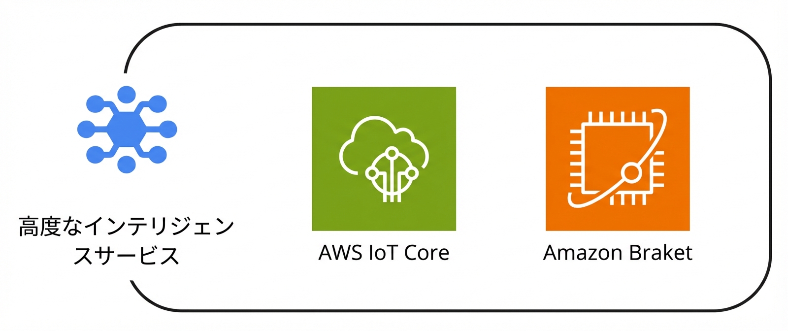 高度インテリジェンスの傘下にある複数の AWS サービス群。