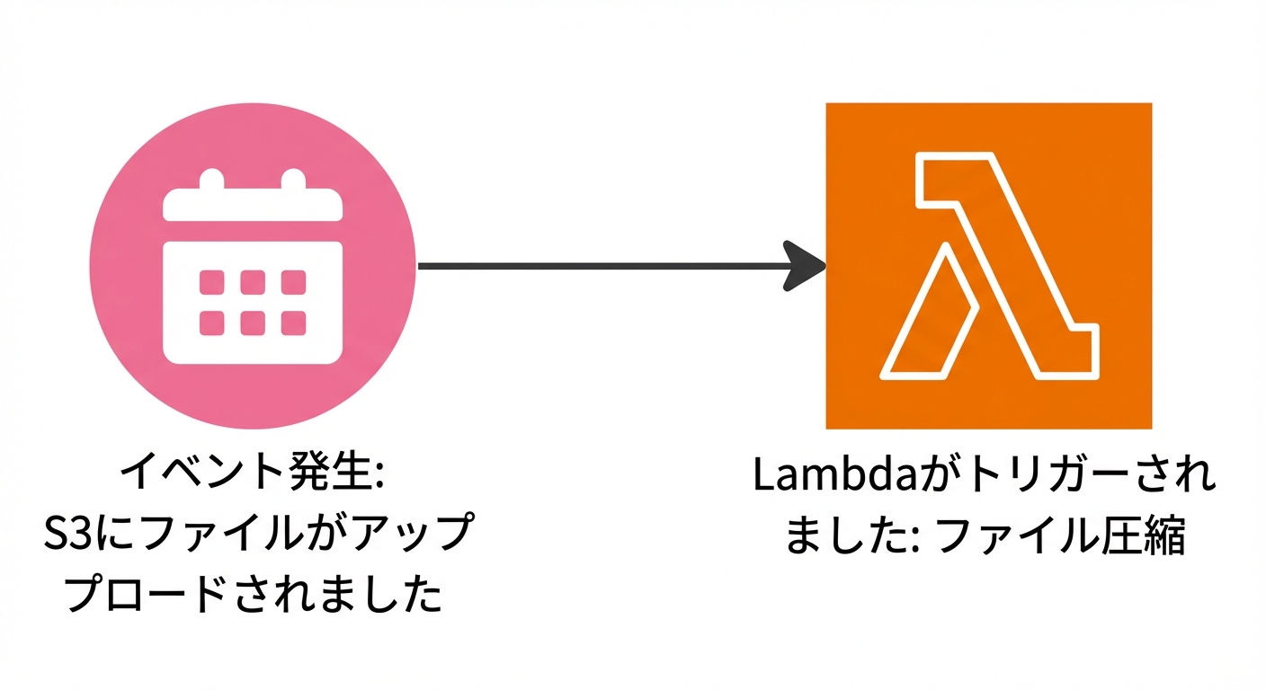 S3 へのアップロード後に Lambda 関数が起動するフロー図。