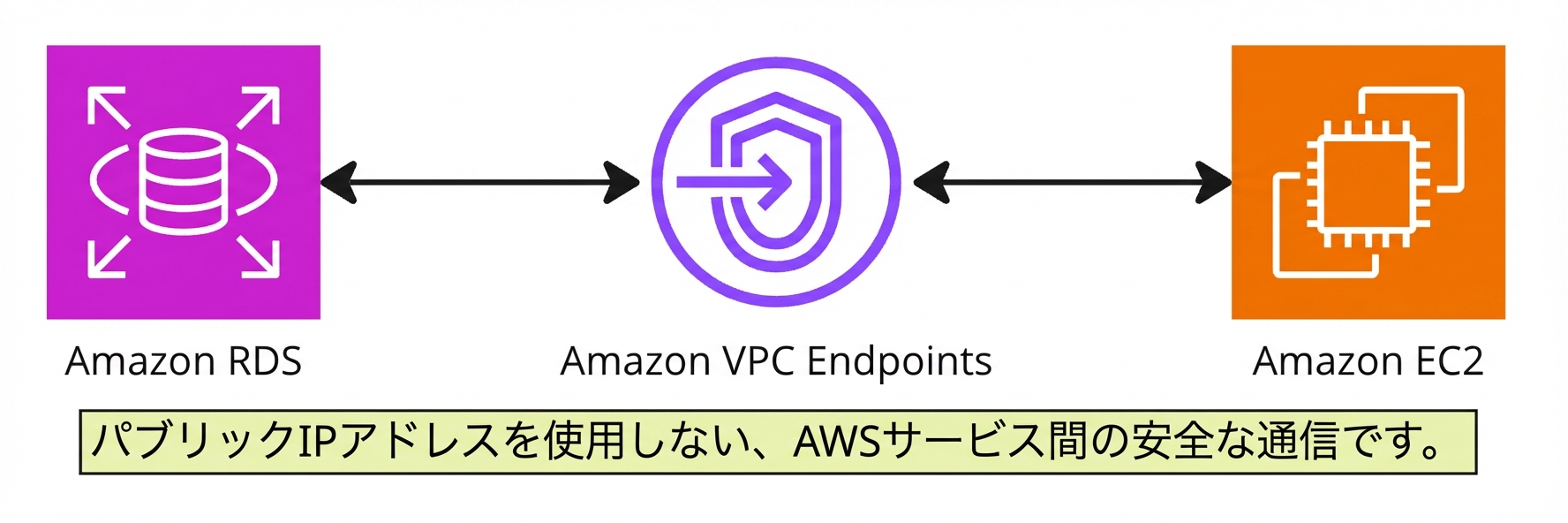 VPC エンドポイントを説明するアーキテクチャ図。
