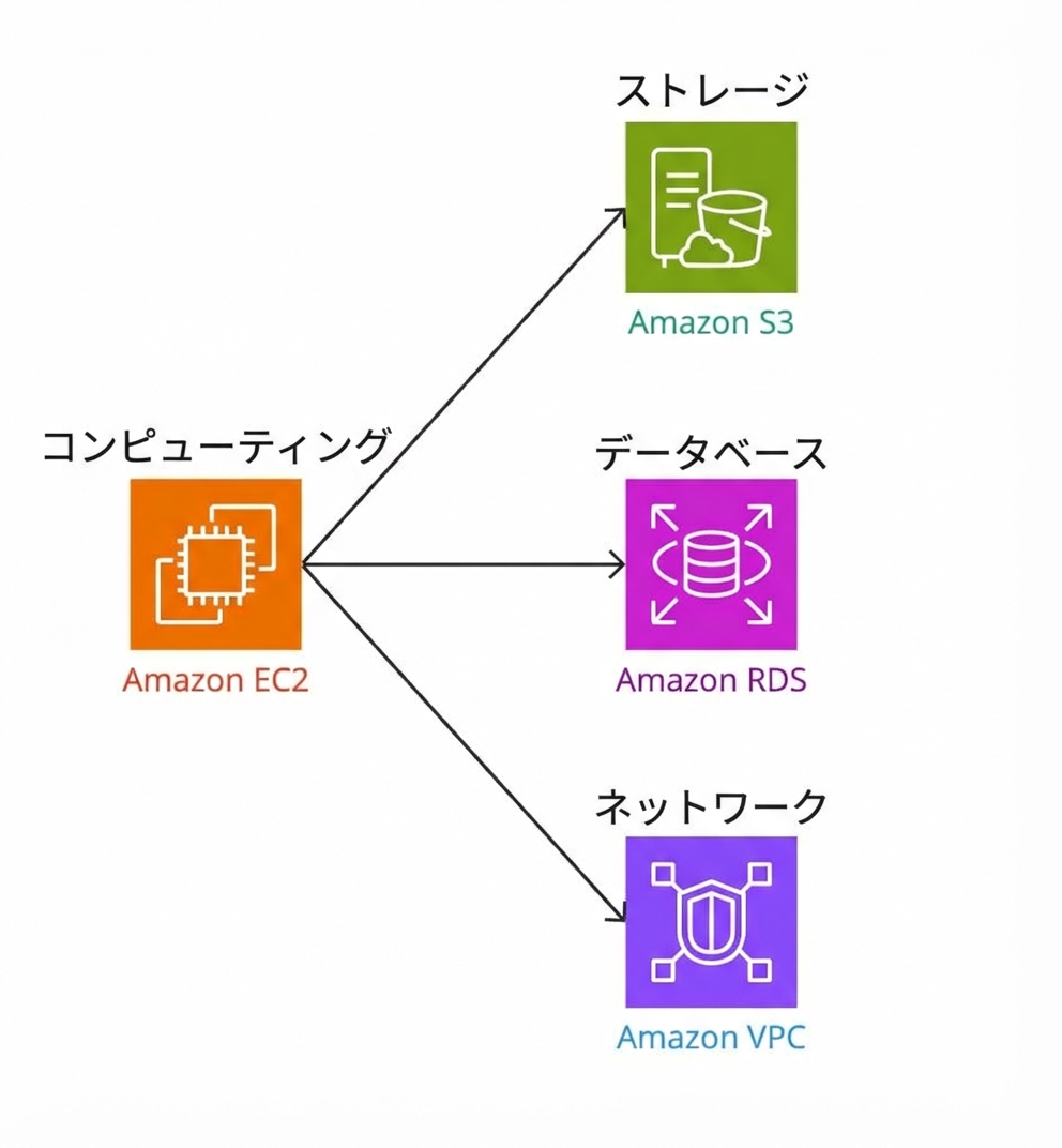コンピュートがストレージ、データベース、ネットワークに接続する分岐図。