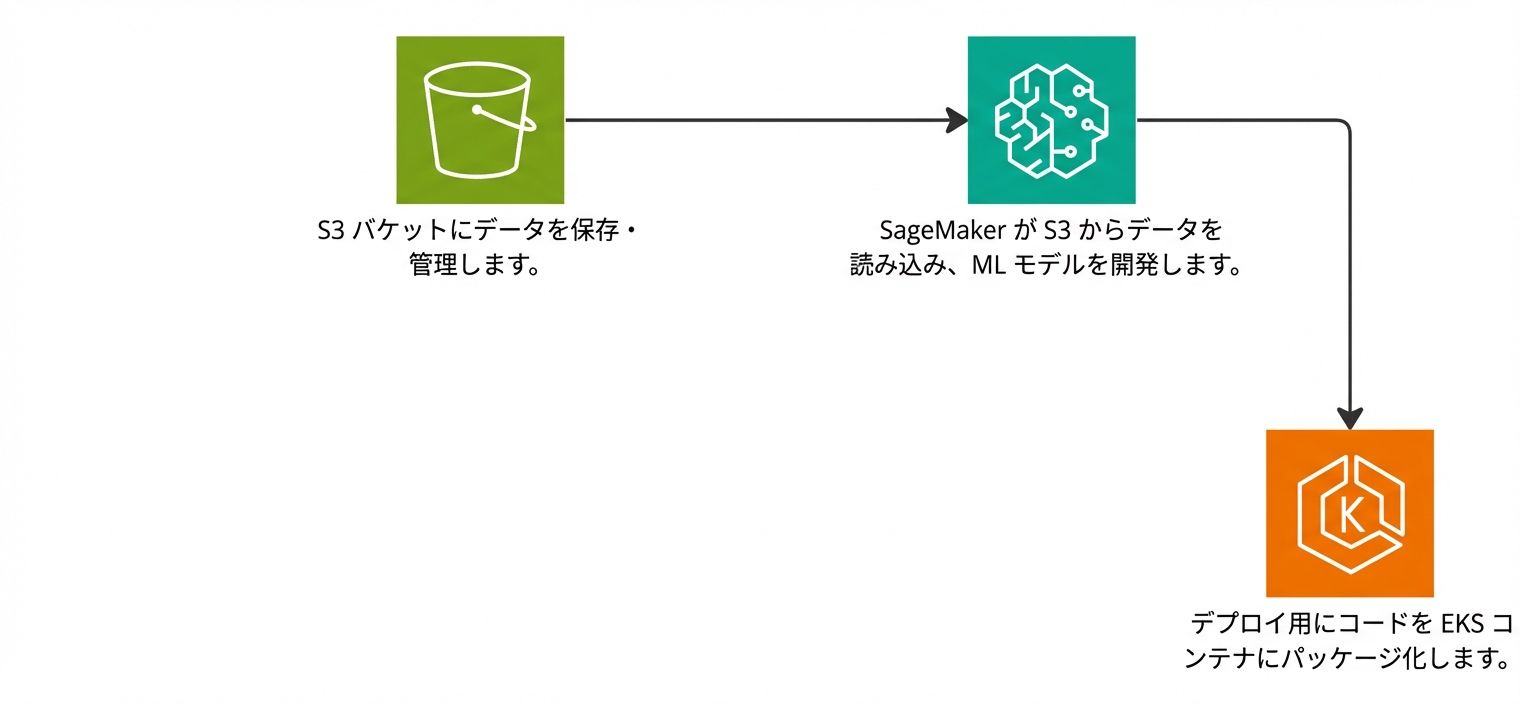 AWS で ML パイプラインを作成するフロー図。
