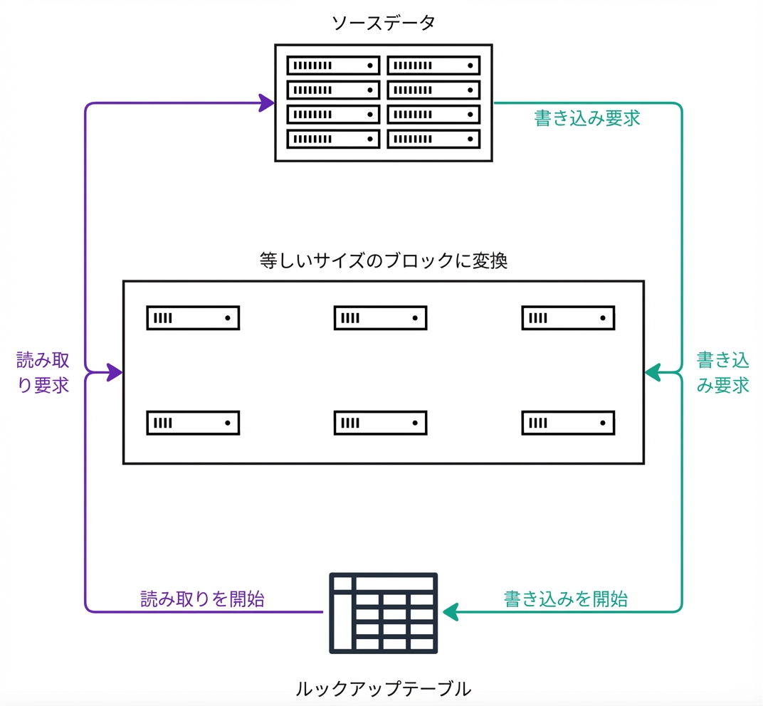 ブロックストレージの仕組みを示すアーキテクチャ図。