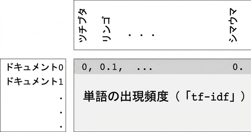 単語出現頻度の配列