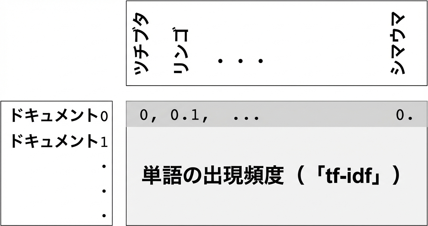単語頻度配列