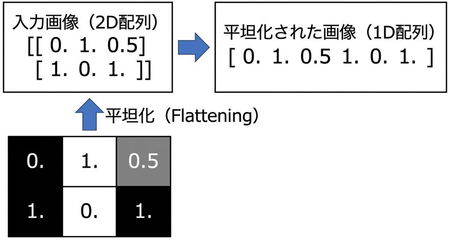 2行3列のボックスが、数字の入った2行3列の配列を指し、さらに1行6列の数字の配列を指している図
