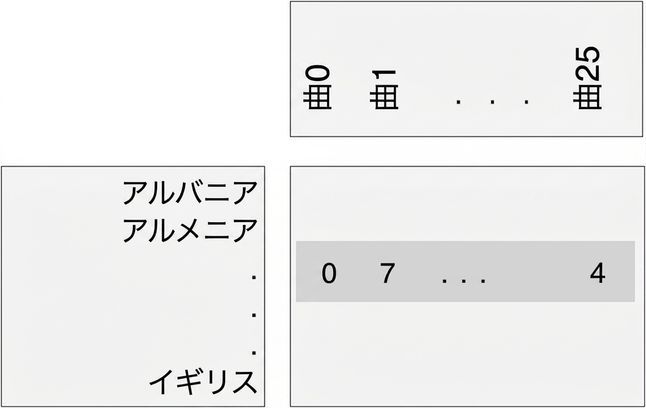 Eurovisionデータ