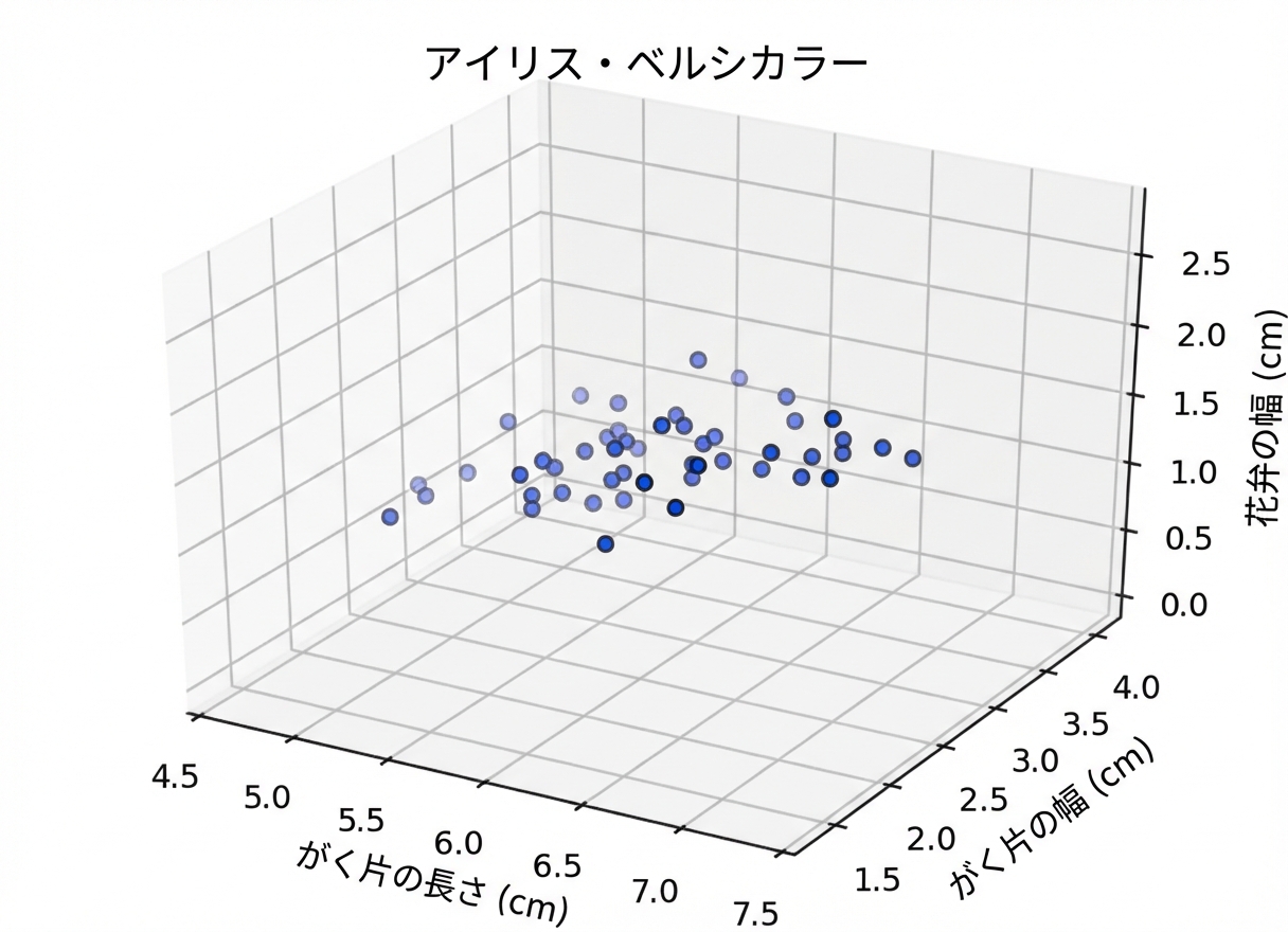 3D表示のversicolor点: がく片長 vs がく片幅 vs 花弁幅