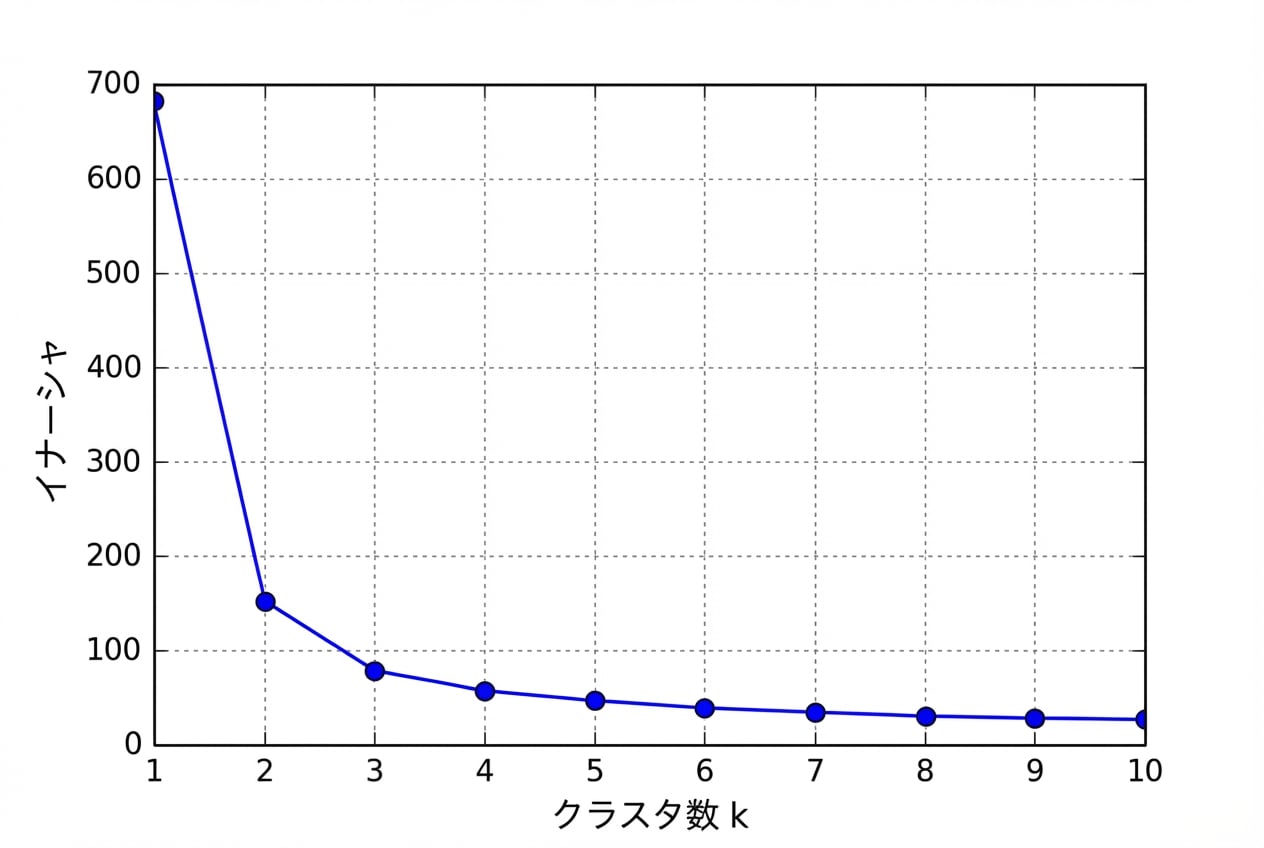 クラスター数と慣性の折れ線グラフ