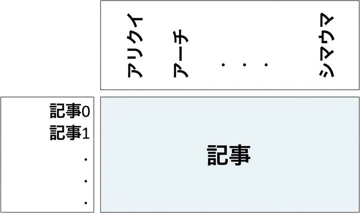 記事の単語出現頻度配列