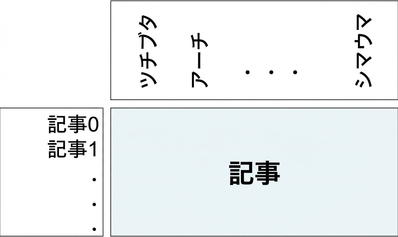 記事の単語頻度配列