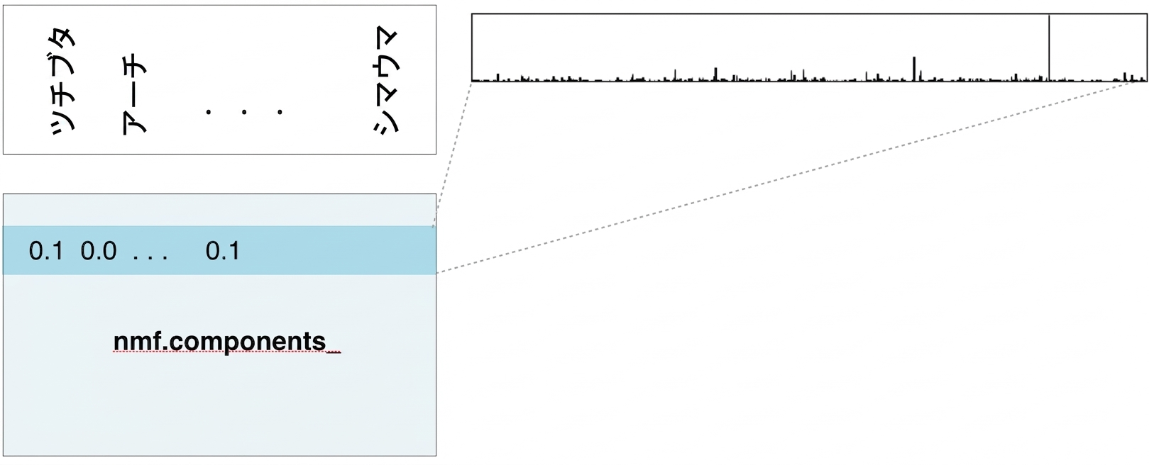 nmf.components_ の1行が選択され、各単語ごとにtfidfの高さを示す棒グラフが表示されている