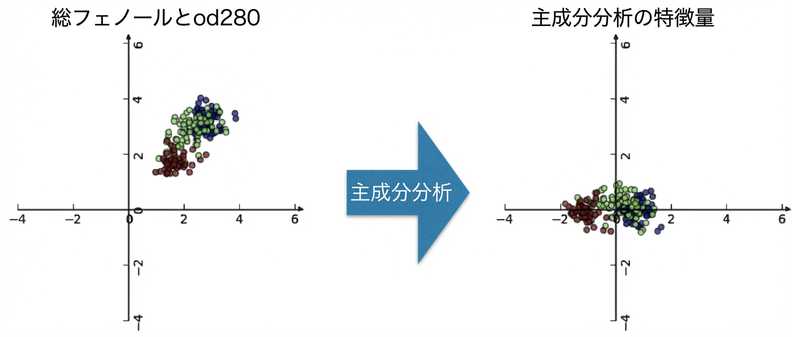 回転した軸付きワインデータの散布図
