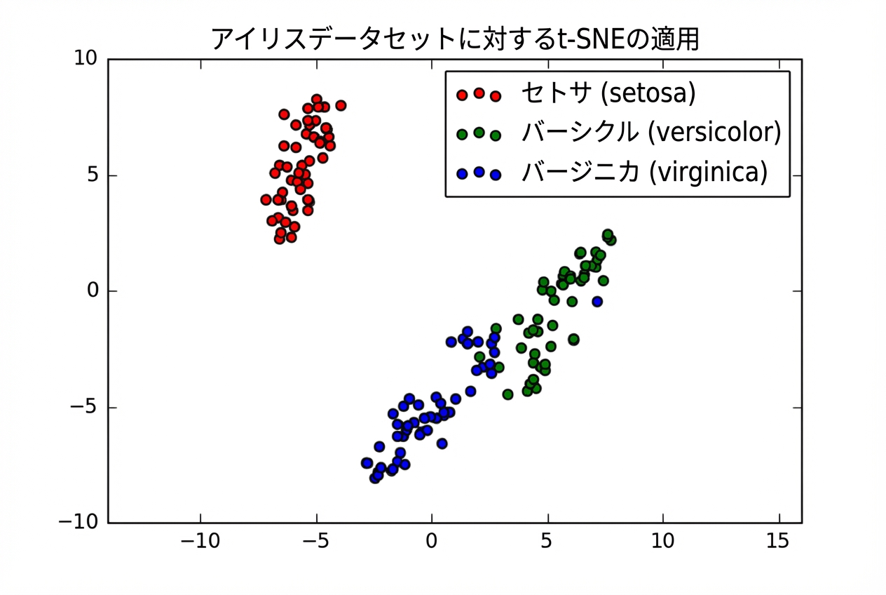 Iris データに t-SNE を適用した散布図