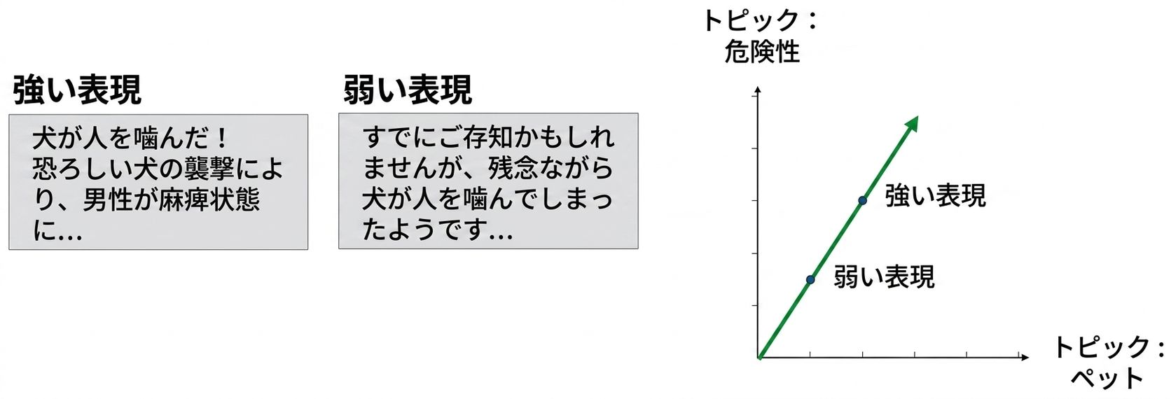 ペットというトピックと危険というのトピックの散布図。強いバージョンと弱いバージョンが原点を通る同じ直線上にある