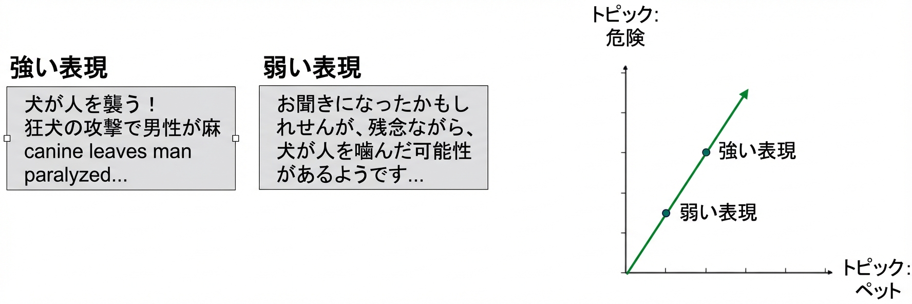 散布図: トピックpets vs トピックdanger。強い版と弱い版が原点を通る同一直線上にある
