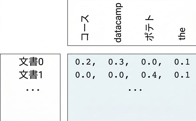 単語出現頻度の配列