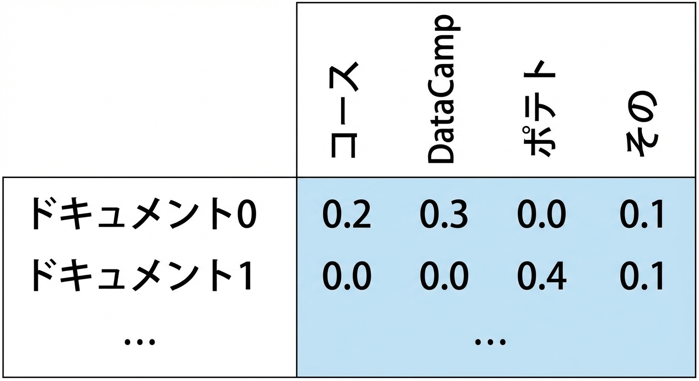 語頻度配列