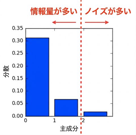 pca特徴番号と分散の棒グラフ。1と2の間に縦線、左矢印は「情報量が多い」、右矢印は「ノイズが多い」とラベル付け