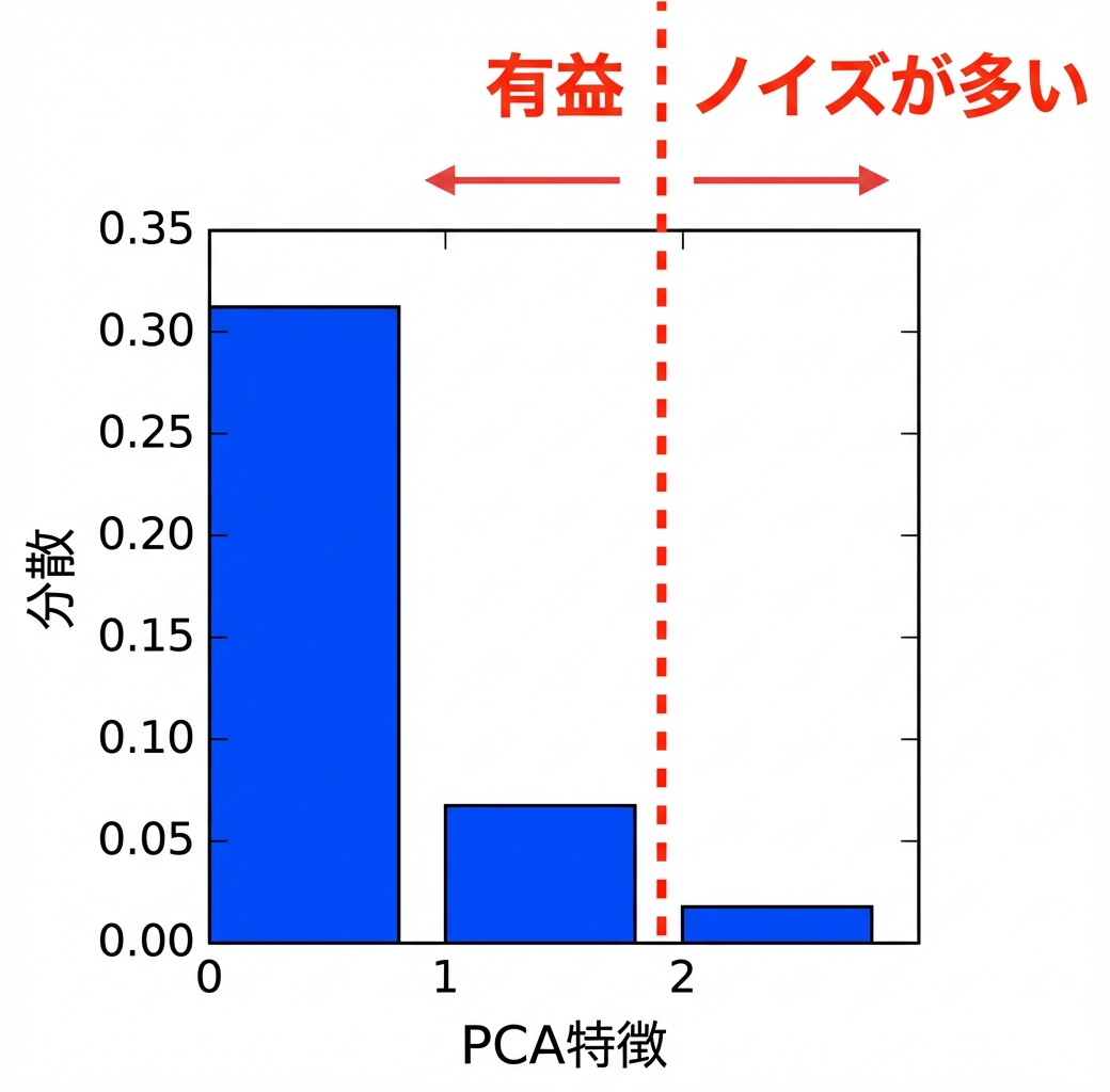 PCA 特徴番号と分散の棒グラフ。1 と 2 の間に縦線。左に informative、右に noisy とラベルの矢印