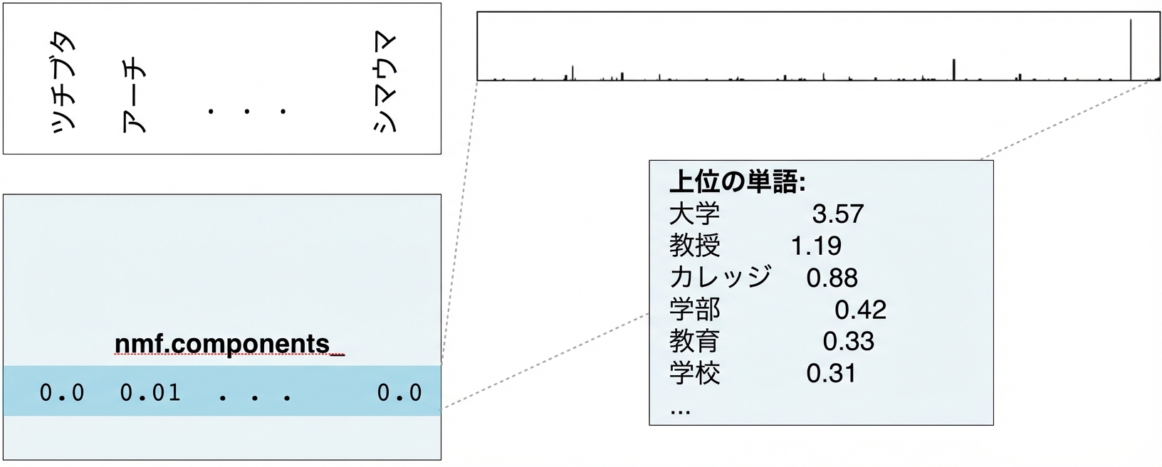 nmf.components_ の異なる行の上位語を示す新しいボックス:university 3.57、prof 1.19、college 0.88 など