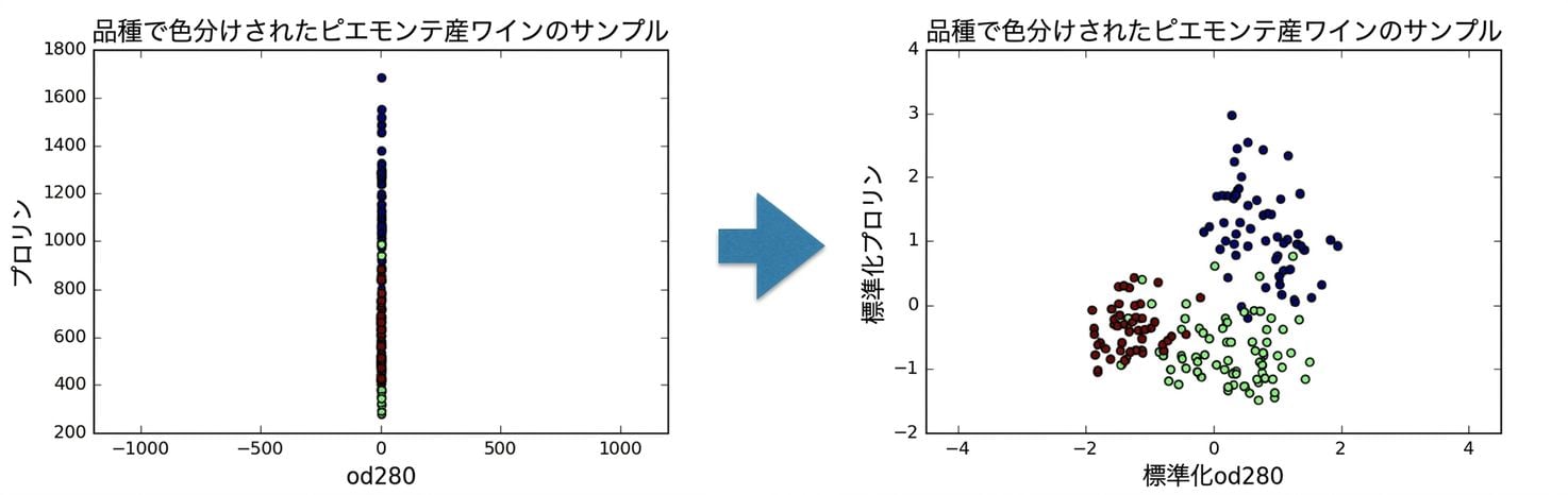 標準化od280と標準化プロリンの散布図