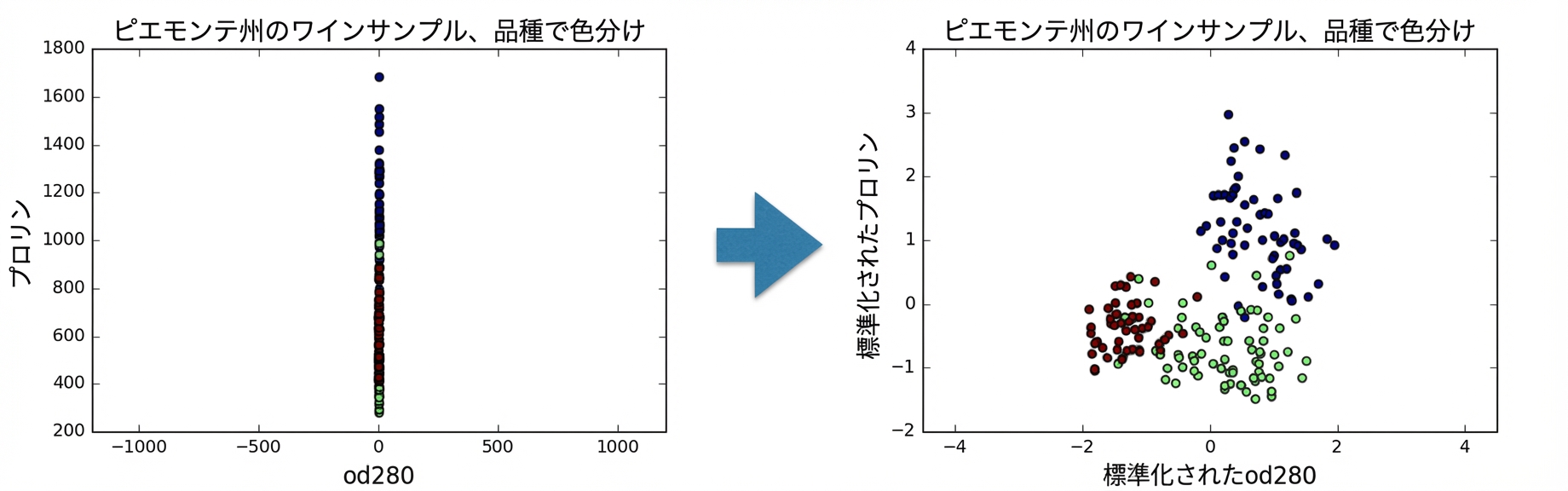 標準化後の od280 と標準化後の proline の散布図