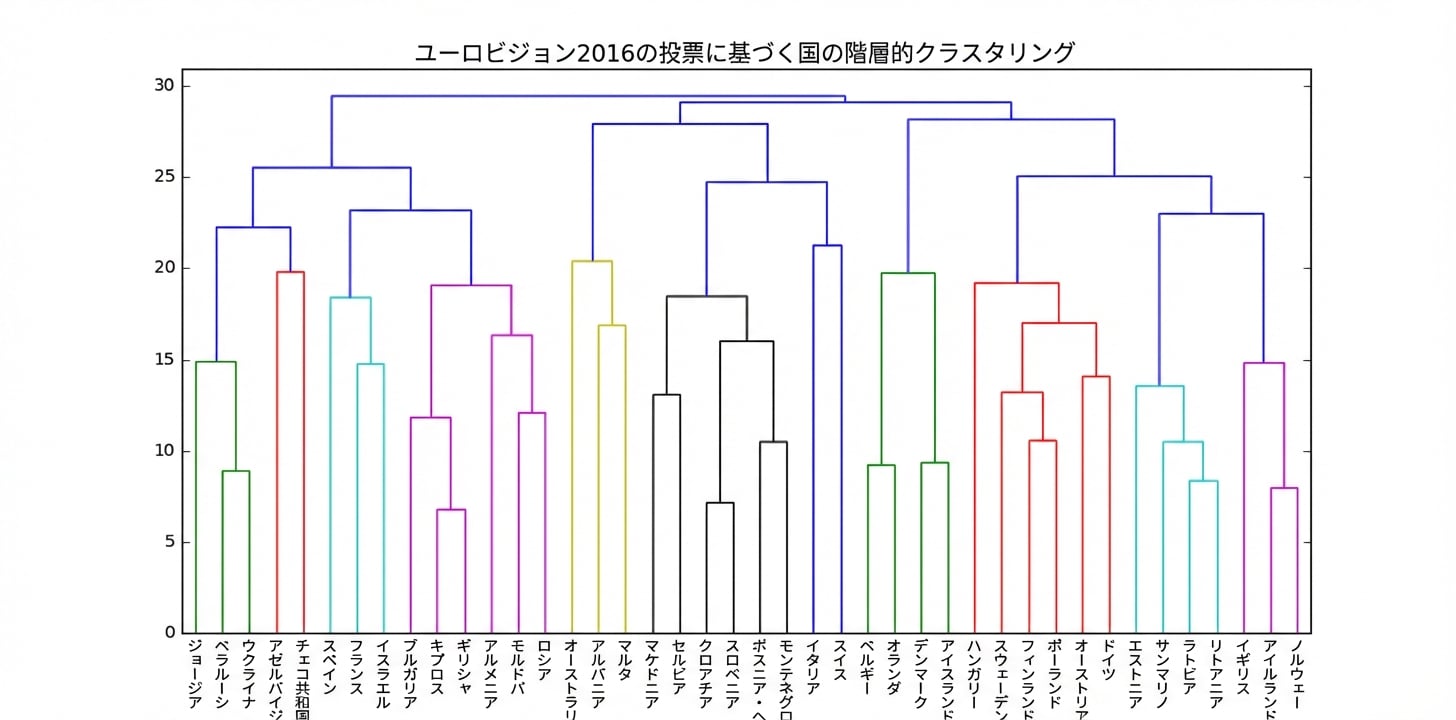 ユーロビジョンの階層的クラスタリング