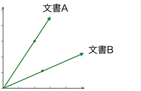 ドキュメントAとドキュメントBの散布図。原点から異なる角度で2本の直線が引かれている