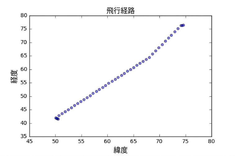 緯度と経度の分散図