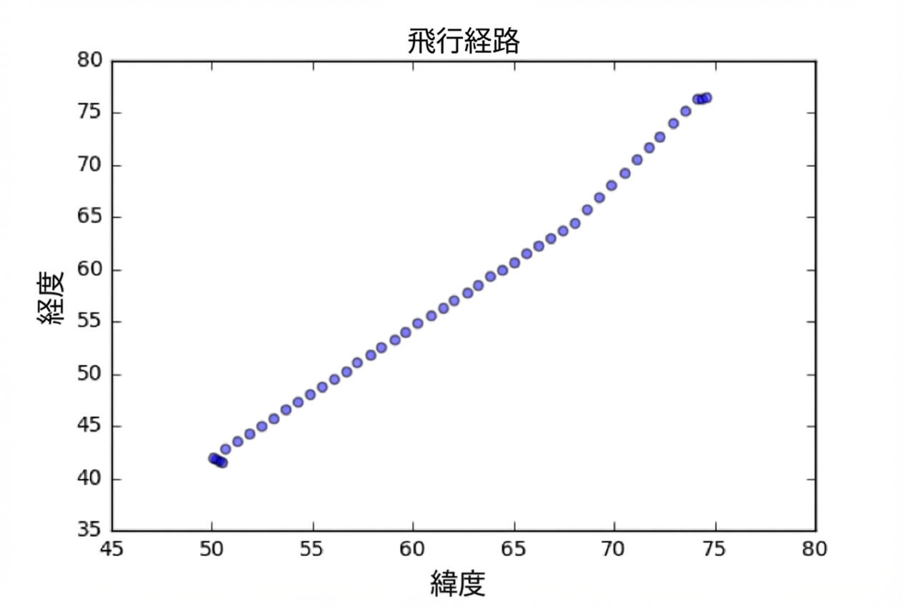 経度対緯度の散布図