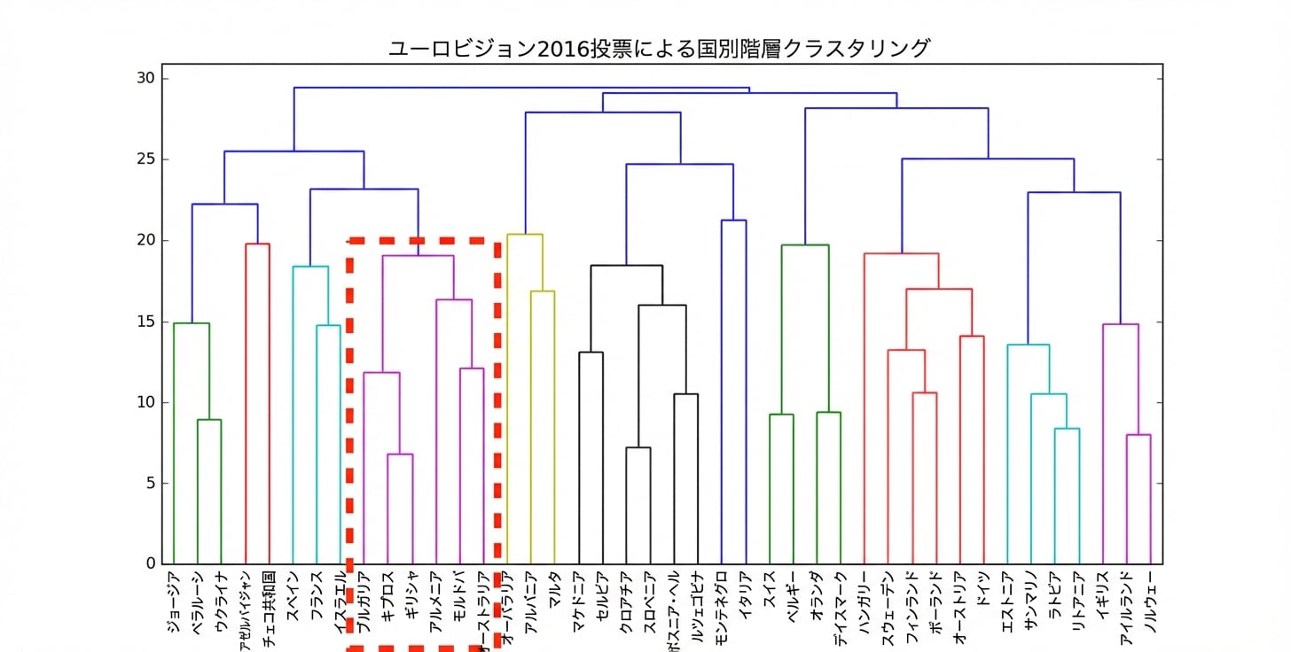 ユーロビジョン階層的クラスタリングの1クラスタ