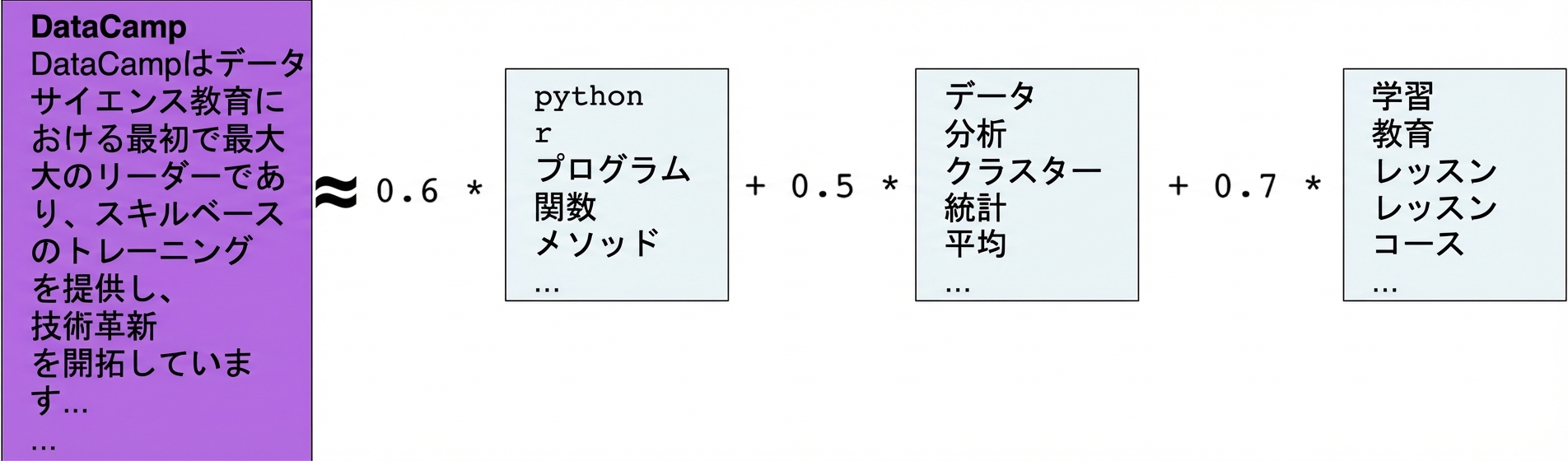 テキストボックス:DataCamp はデータサイエンス教育のリーダーであり… おおよそ 0.6 ×「program, r, python, function, method」+ 0.5 ×「data, analysis, cluster, statistics, mean」+ 0.7 ×「teaching, learn, lesson, lessons, course」の語を含むテキストボックス