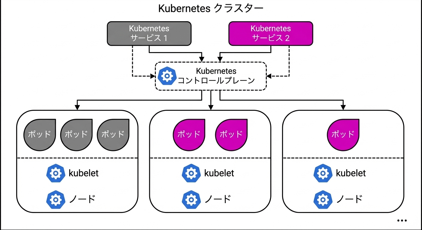 Kubernetes クラスター