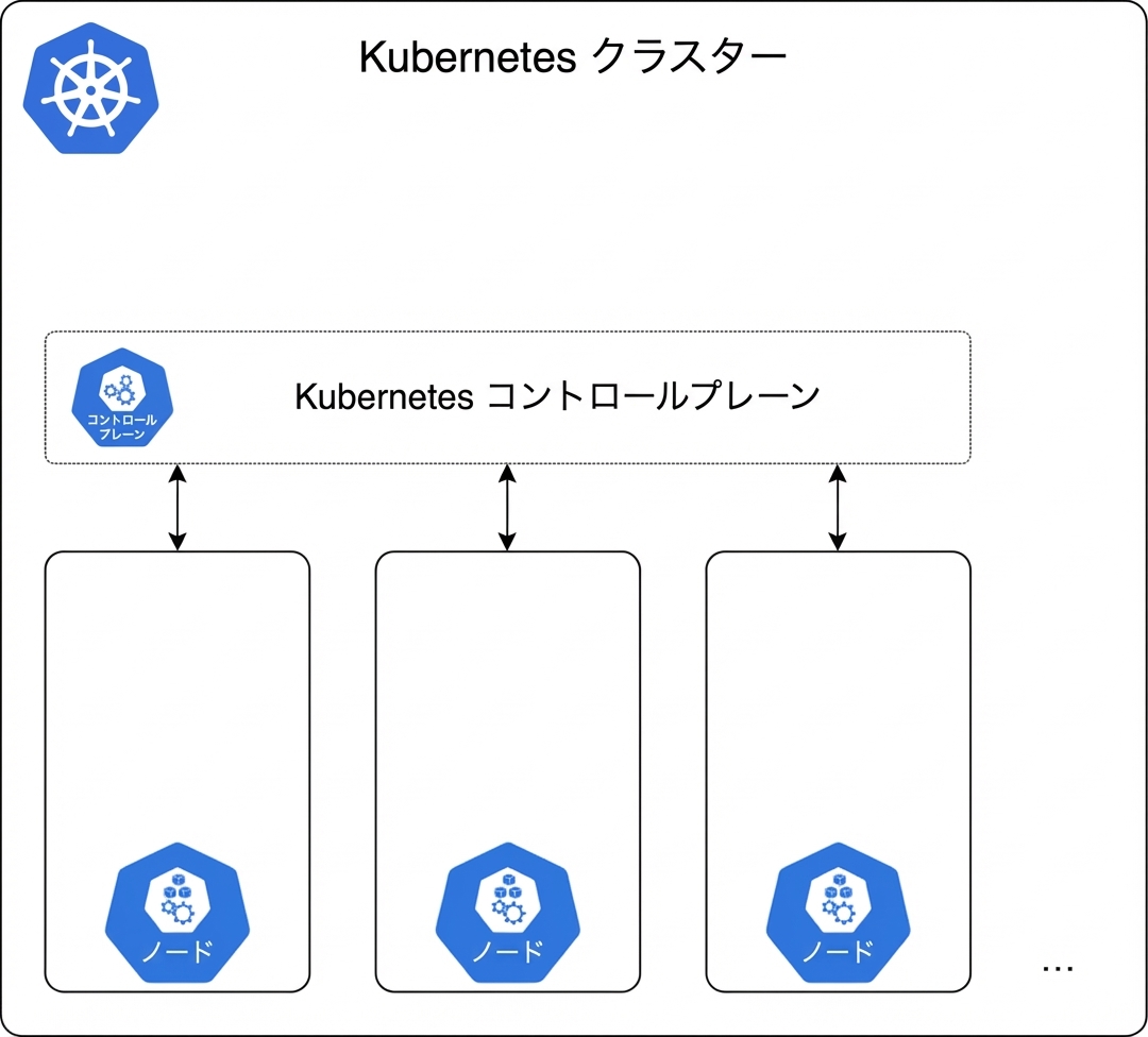 Kubernetes クラスターとコントロールプレーン