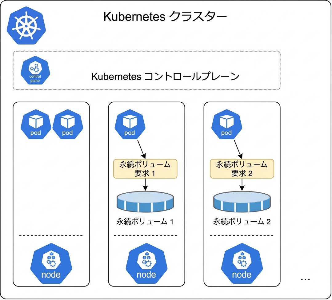 Kubernetes のストレージ