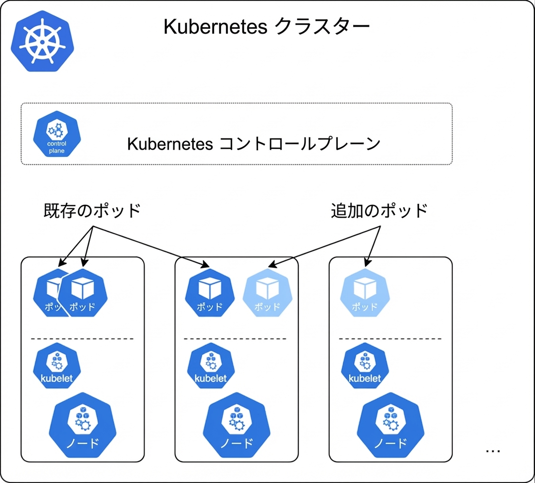 Kubernetesでのスケーリング